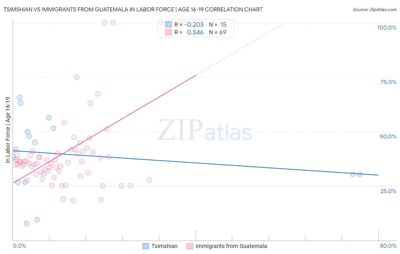 Tsimshian vs Immigrants from Guatemala In Labor Force | Age 16-19