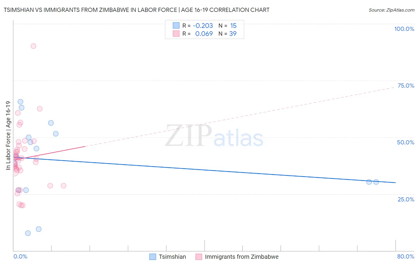 Tsimshian vs Immigrants from Zimbabwe In Labor Force | Age 16-19