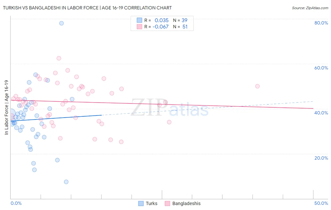 Turkish vs Bangladeshi In Labor Force | Age 16-19