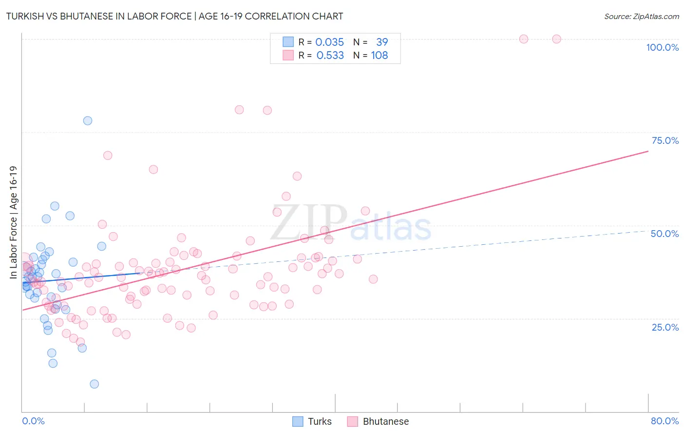 Turkish vs Bhutanese In Labor Force | Age 16-19