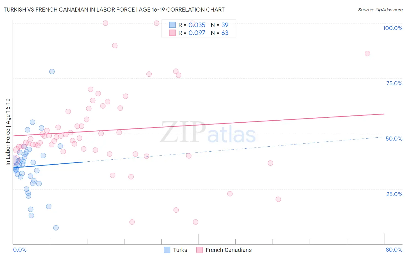 Turkish vs French Canadian In Labor Force | Age 16-19