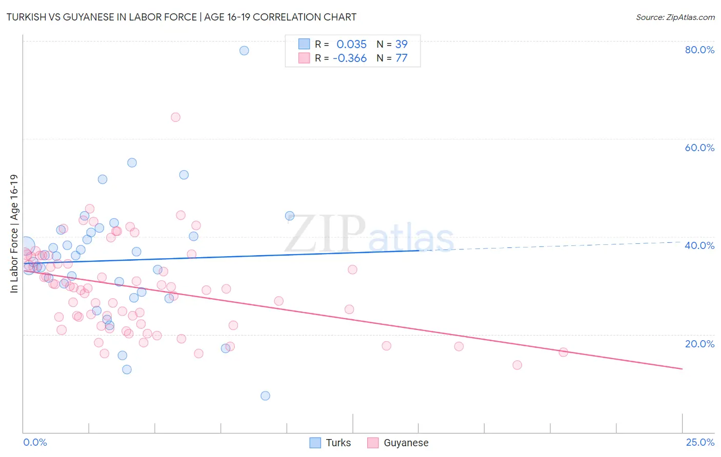 Turkish vs Guyanese In Labor Force | Age 16-19