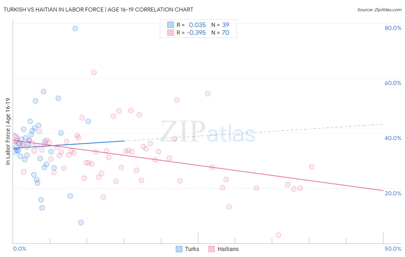 Turkish vs Haitian In Labor Force | Age 16-19