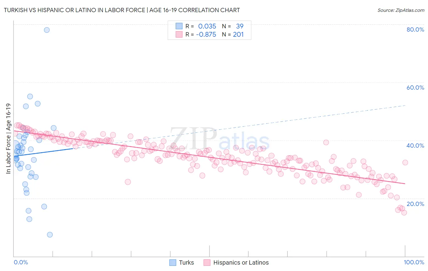 Turkish vs Hispanic or Latino In Labor Force | Age 16-19