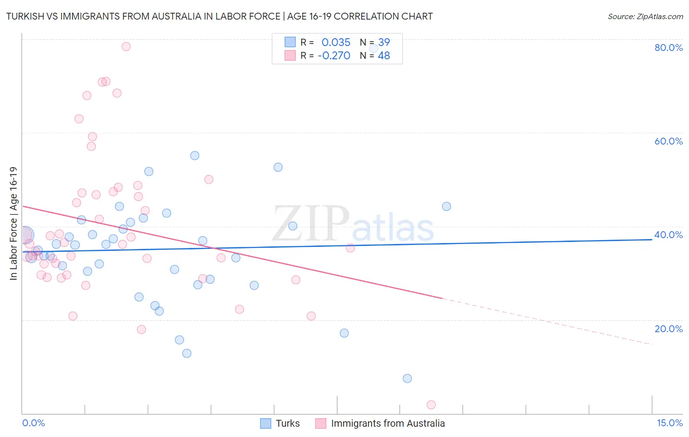 Turkish vs Immigrants from Australia In Labor Force | Age 16-19