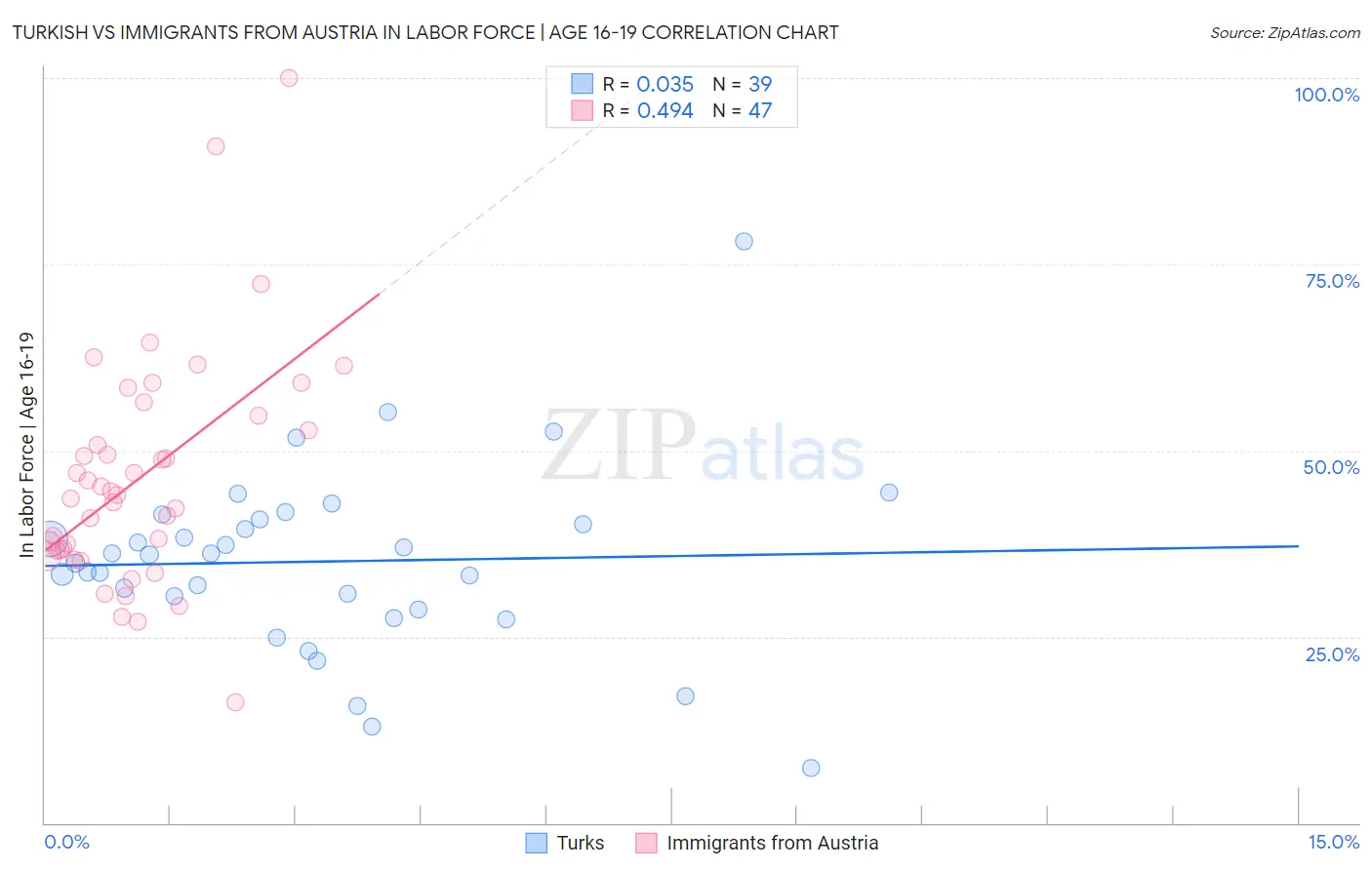 Turkish vs Immigrants from Austria In Labor Force | Age 16-19