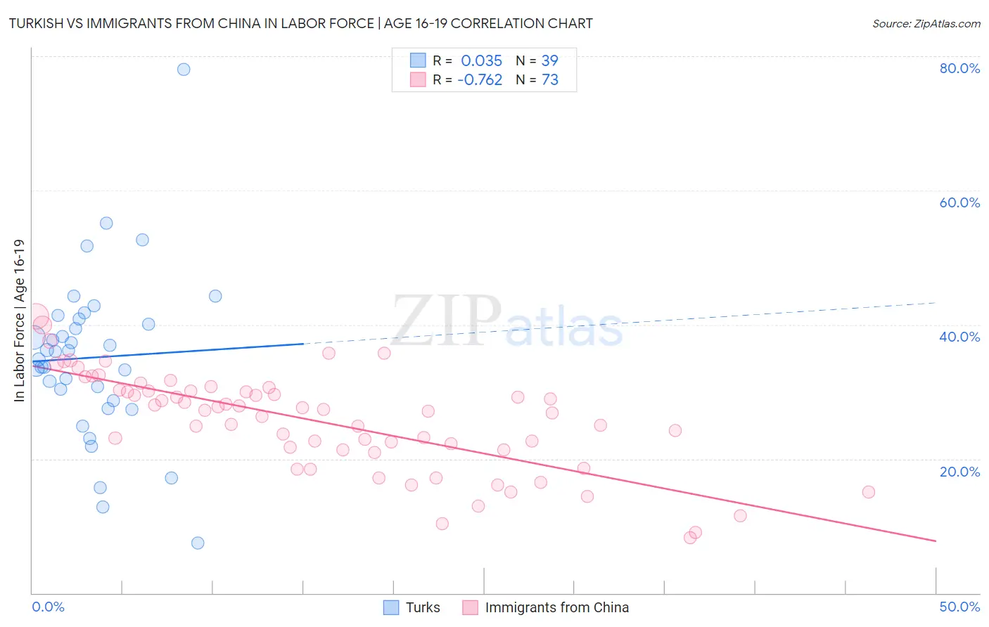 Turkish vs Immigrants from China In Labor Force | Age 16-19