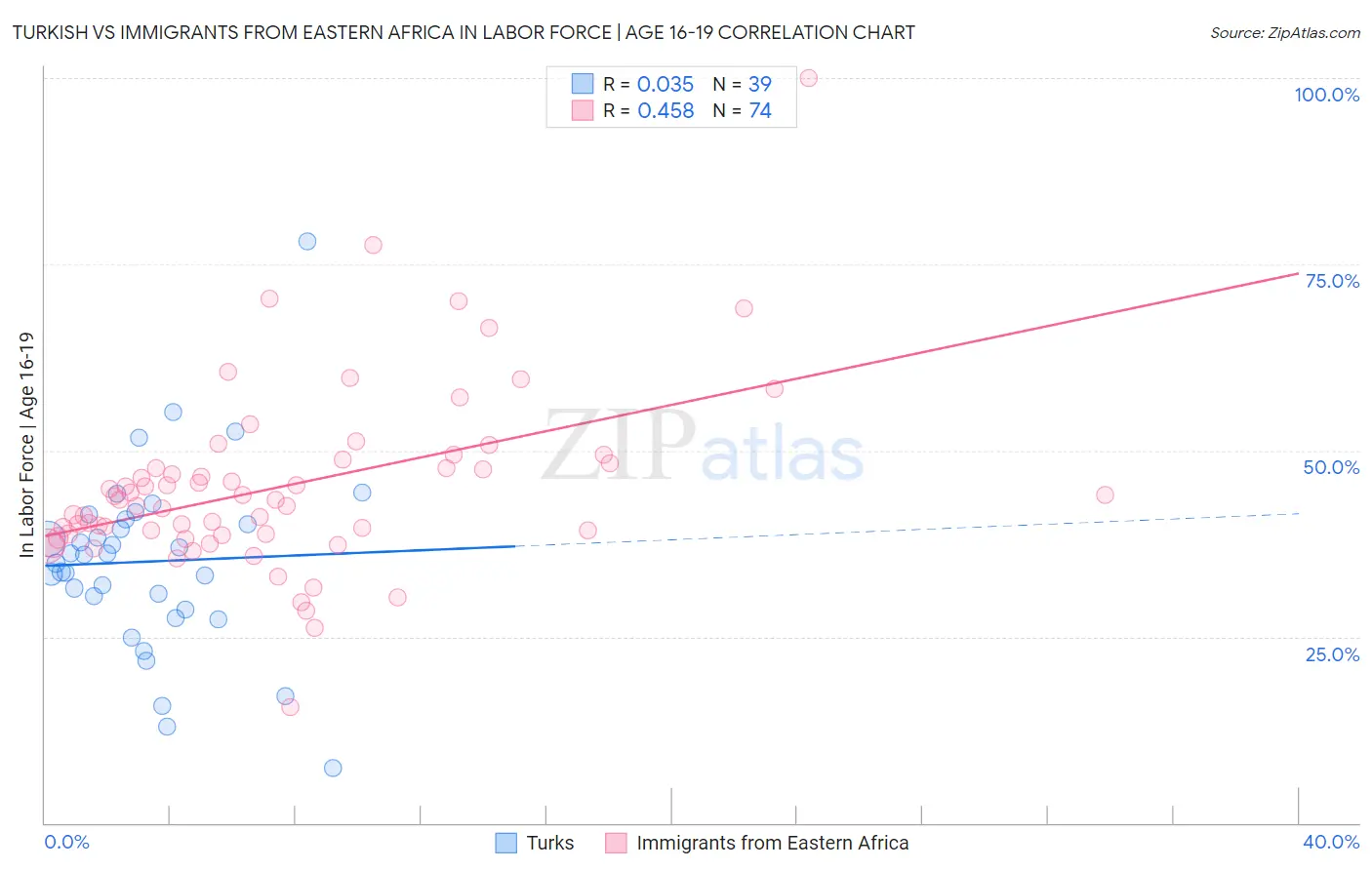 Turkish vs Immigrants from Eastern Africa In Labor Force | Age 16-19