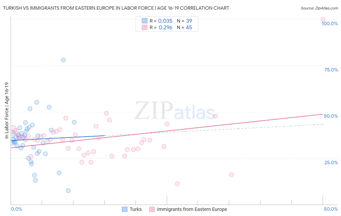 Turkish vs Immigrants from Eastern Europe In Labor Force | Age 16-19