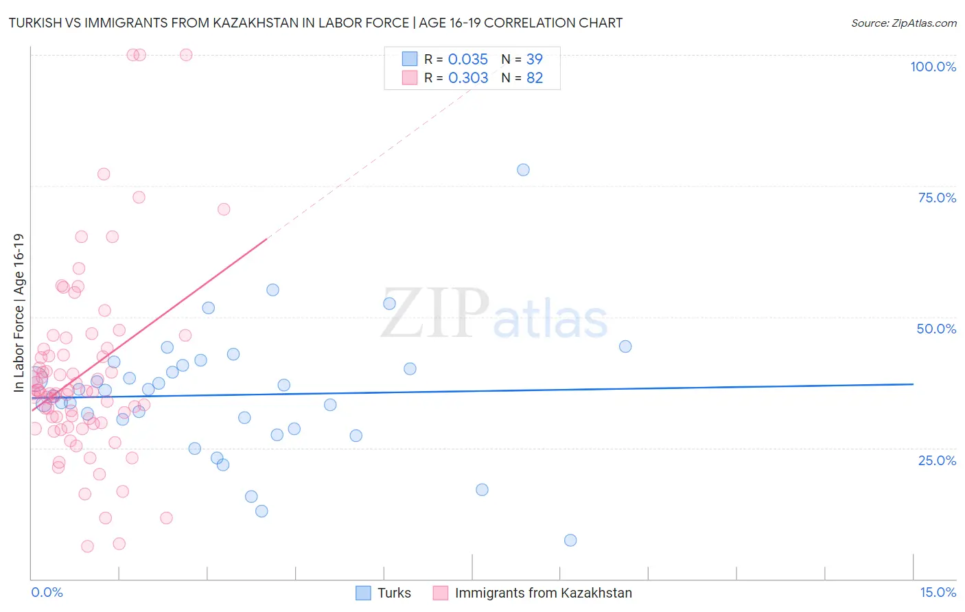 Turkish vs Immigrants from Kazakhstan In Labor Force | Age 16-19