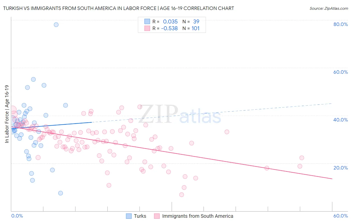 Turkish vs Immigrants from South America In Labor Force | Age 16-19