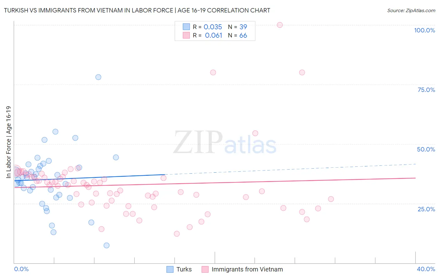 Turkish vs Immigrants from Vietnam In Labor Force | Age 16-19