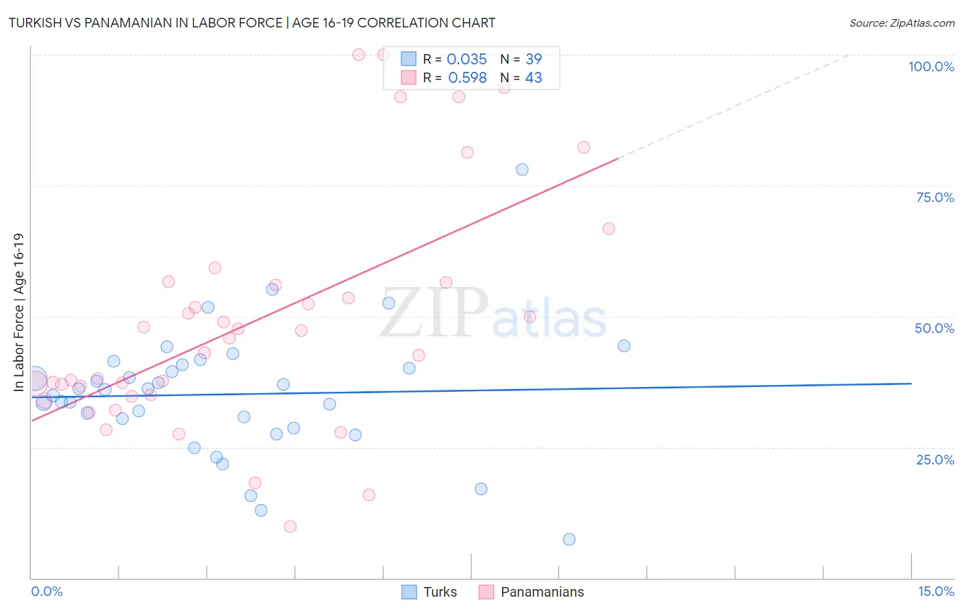 Turkish vs Panamanian In Labor Force | Age 16-19