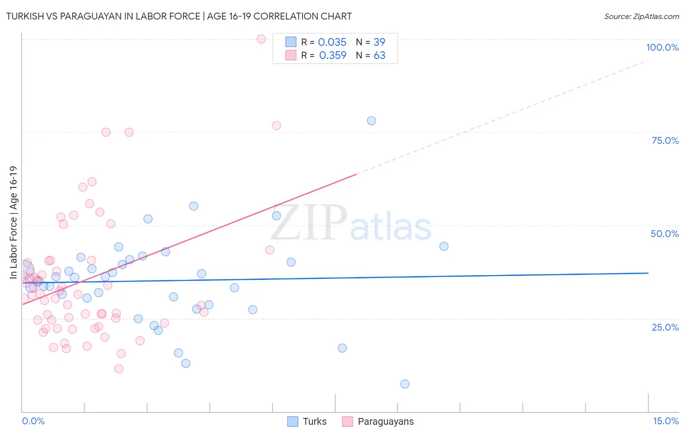 Turkish vs Paraguayan In Labor Force | Age 16-19