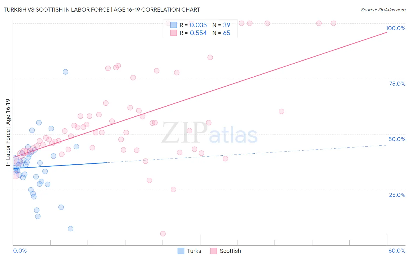 Turkish vs Scottish In Labor Force | Age 16-19