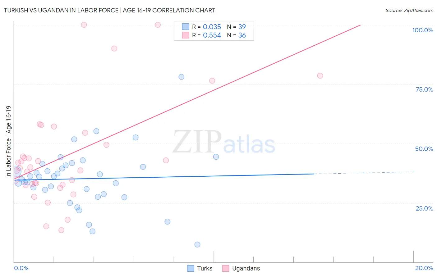 Turkish vs Ugandan In Labor Force | Age 16-19