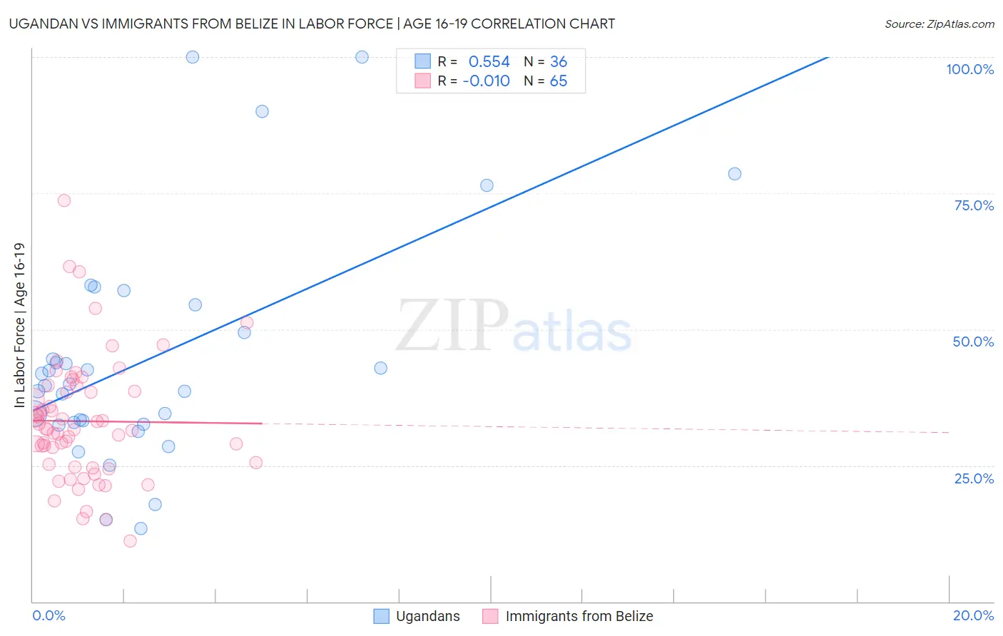 Ugandan vs Immigrants from Belize In Labor Force | Age 16-19