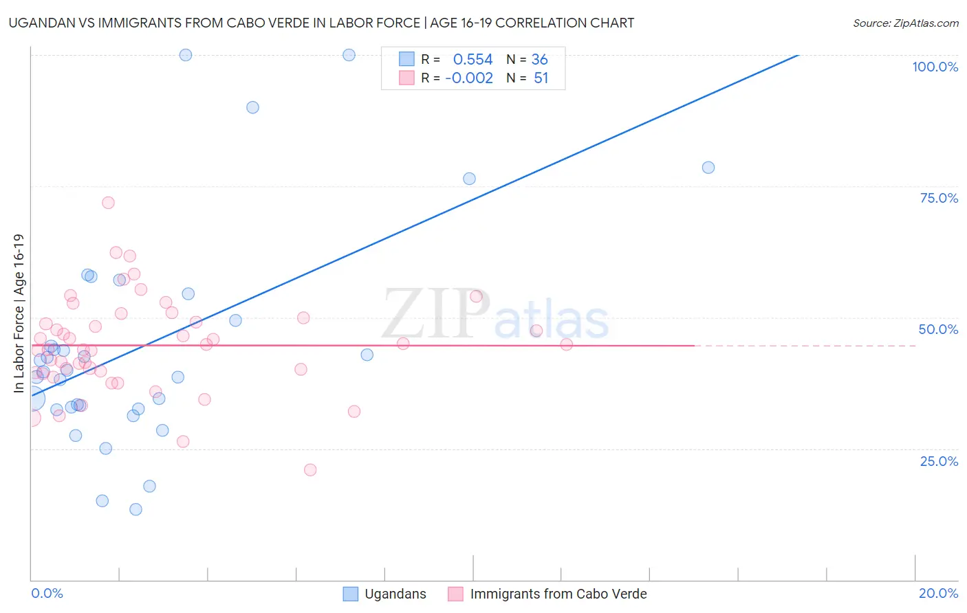 Ugandan vs Immigrants from Cabo Verde In Labor Force | Age 16-19