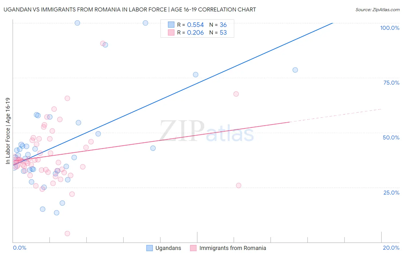 Ugandan vs Immigrants from Romania In Labor Force | Age 16-19