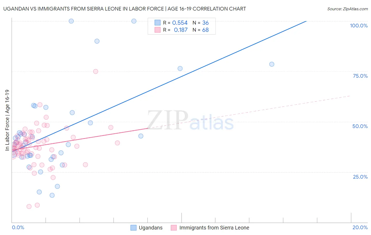 Ugandan vs Immigrants from Sierra Leone In Labor Force | Age 16-19