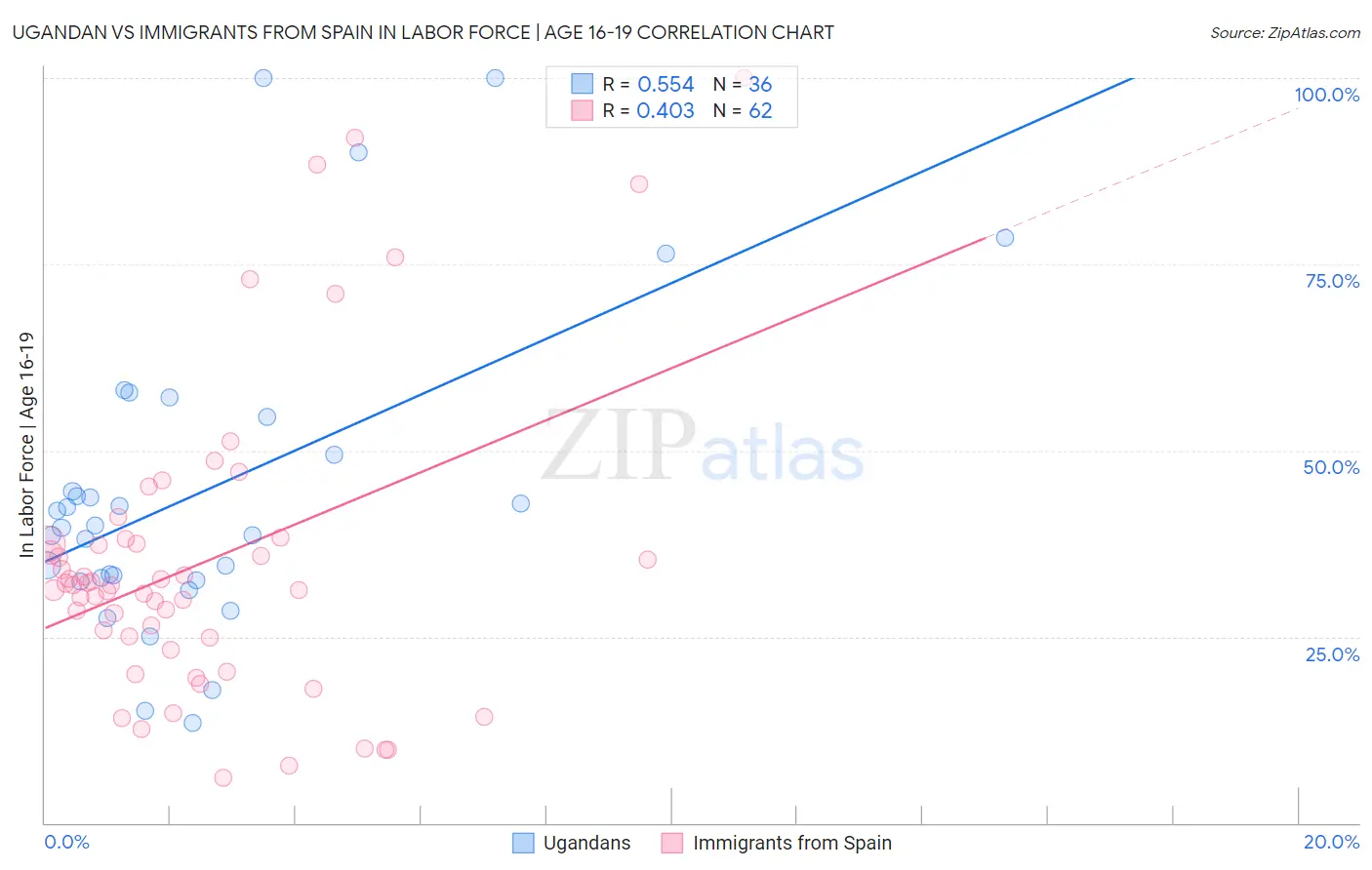 Ugandan vs Immigrants from Spain In Labor Force | Age 16-19