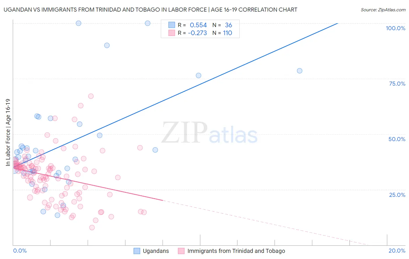 Ugandan vs Immigrants from Trinidad and Tobago In Labor Force | Age 16-19