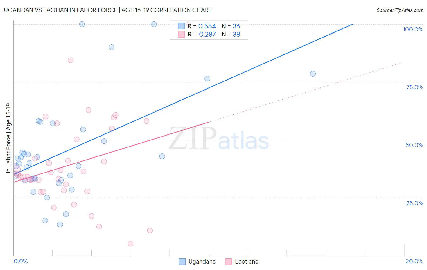 Ugandan vs Laotian In Labor Force | Age 16-19