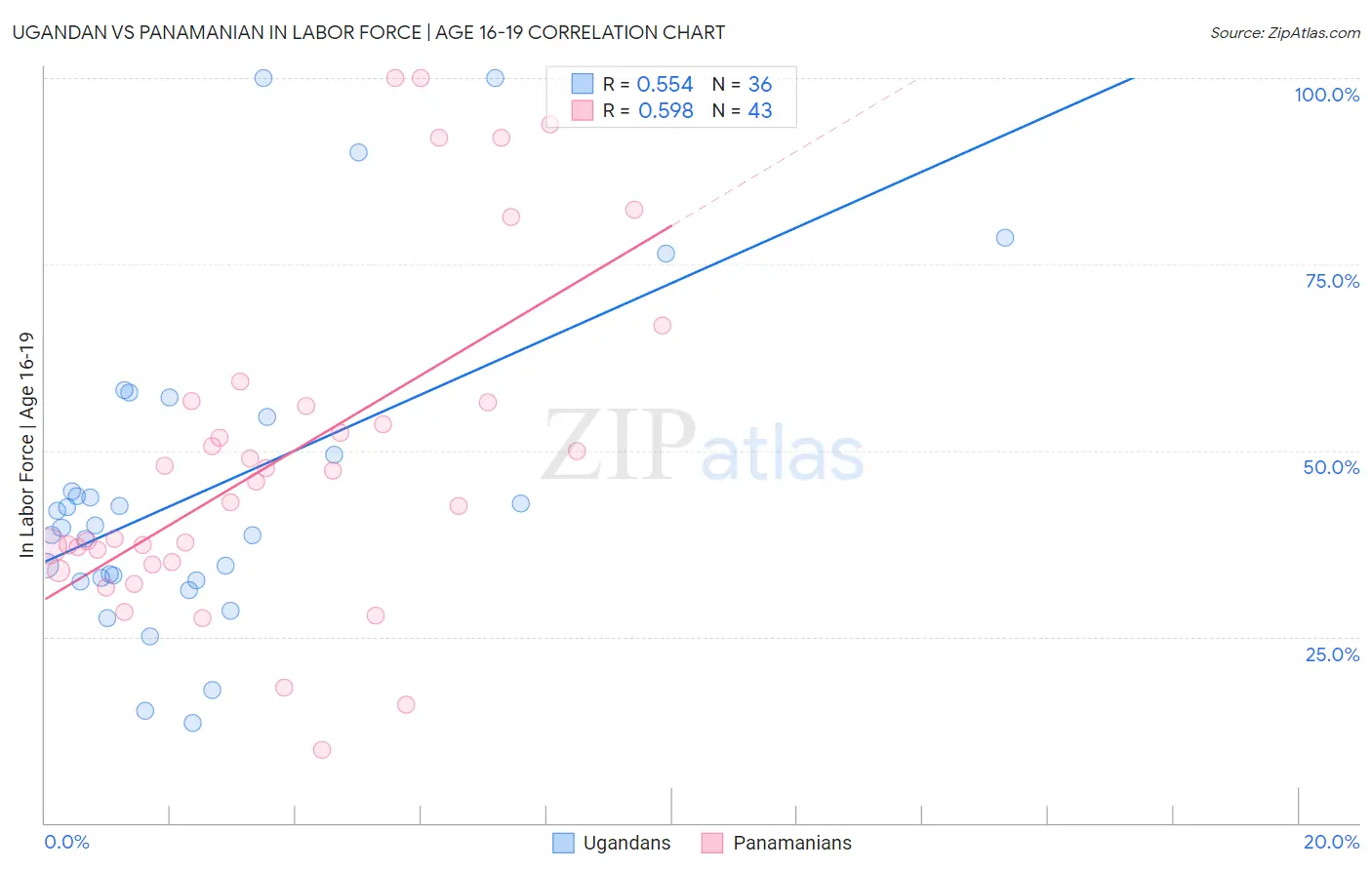 Ugandan vs Panamanian In Labor Force | Age 16-19