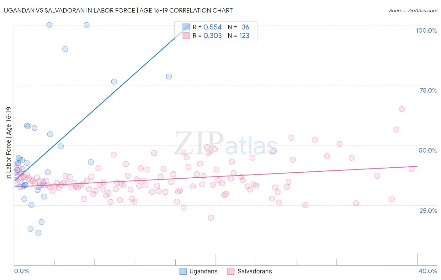 Ugandan vs Salvadoran In Labor Force | Age 16-19