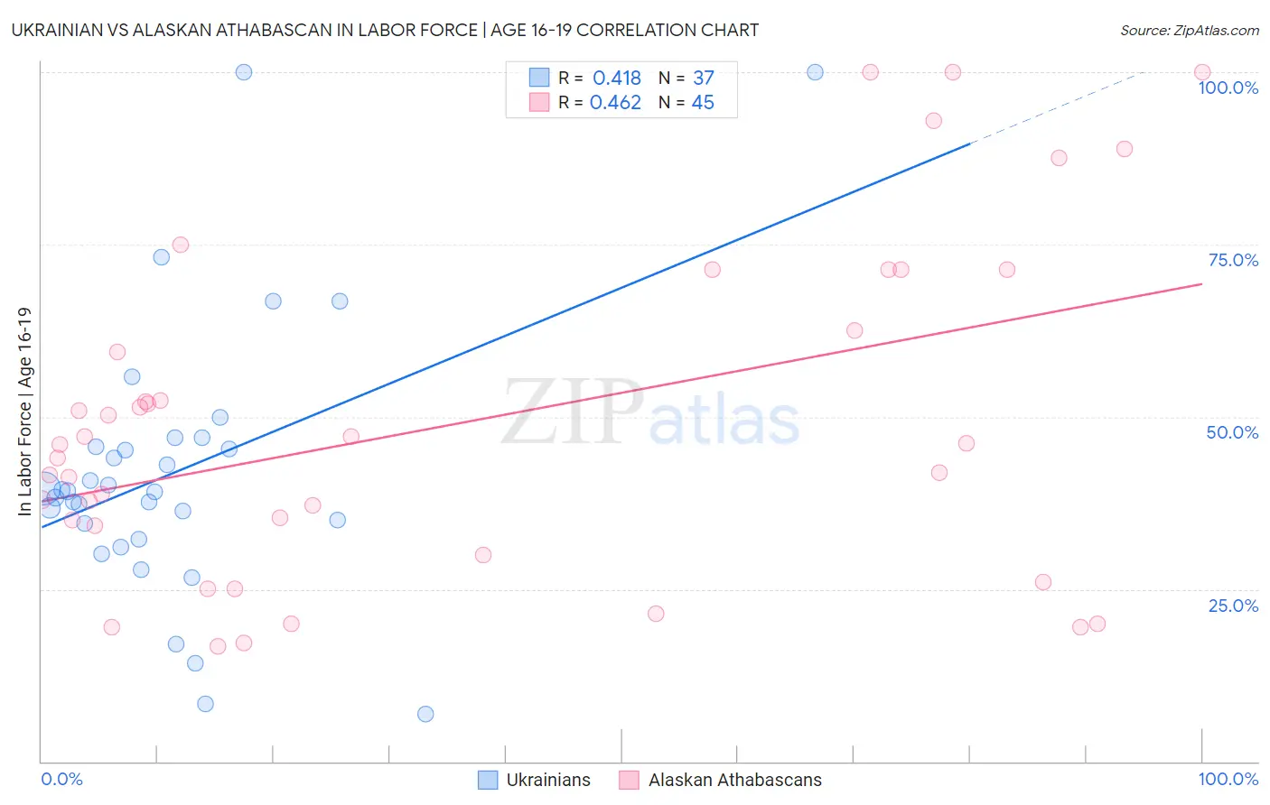 Ukrainian vs Alaskan Athabascan In Labor Force | Age 16-19