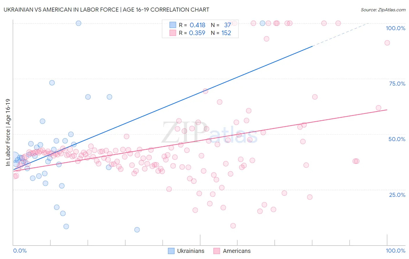 Ukrainian vs American In Labor Force | Age 16-19