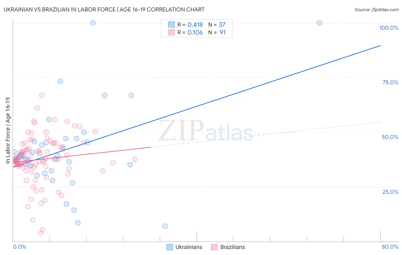 Ukrainian vs Brazilian In Labor Force | Age 16-19