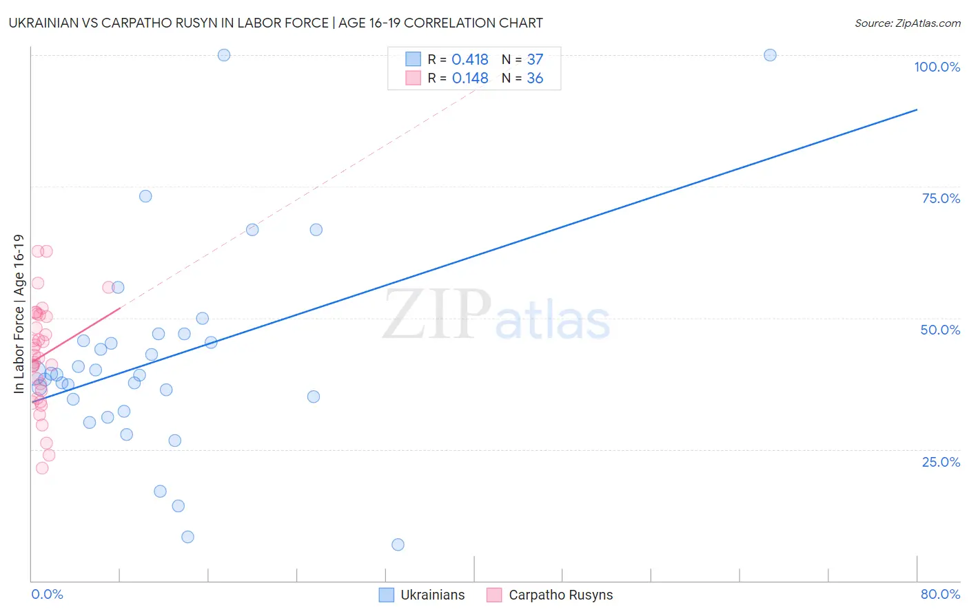 Ukrainian vs Carpatho Rusyn In Labor Force | Age 16-19