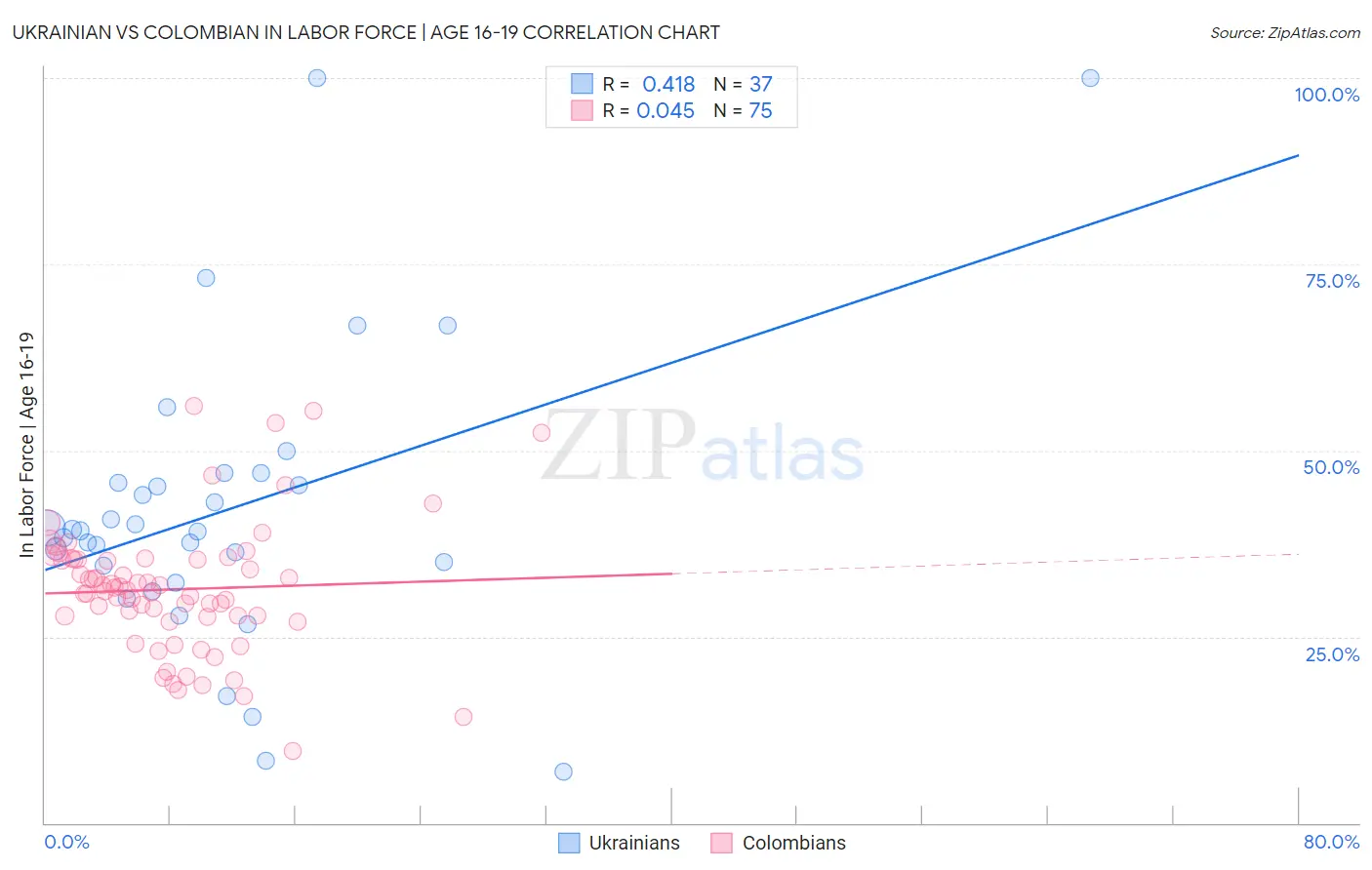 Ukrainian vs Colombian In Labor Force | Age 16-19