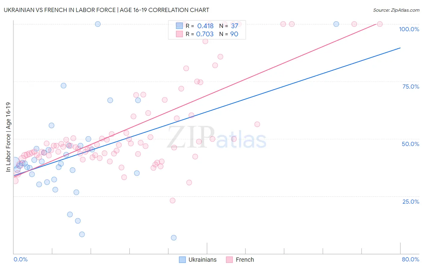 Ukrainian vs French In Labor Force | Age 16-19