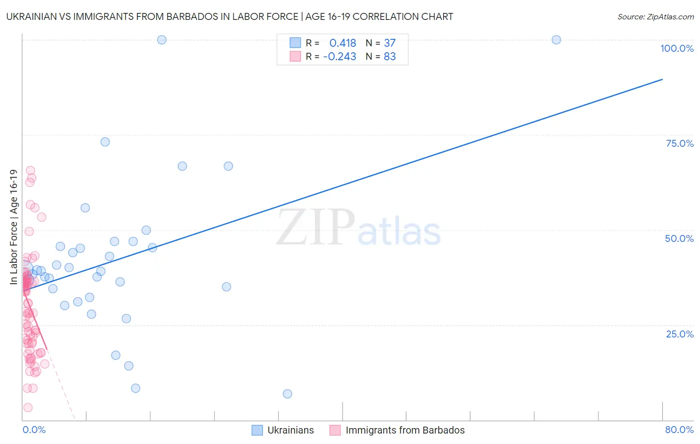 Ukrainian vs Immigrants from Barbados In Labor Force | Age 16-19