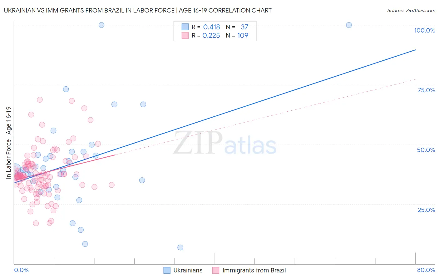 Ukrainian vs Immigrants from Brazil In Labor Force | Age 16-19