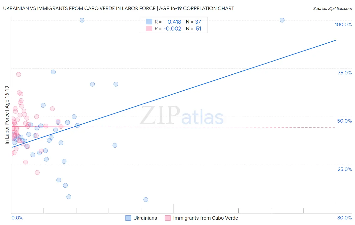 Ukrainian vs Immigrants from Cabo Verde In Labor Force | Age 16-19