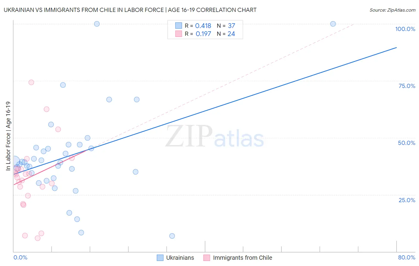 Ukrainian vs Immigrants from Chile In Labor Force | Age 16-19