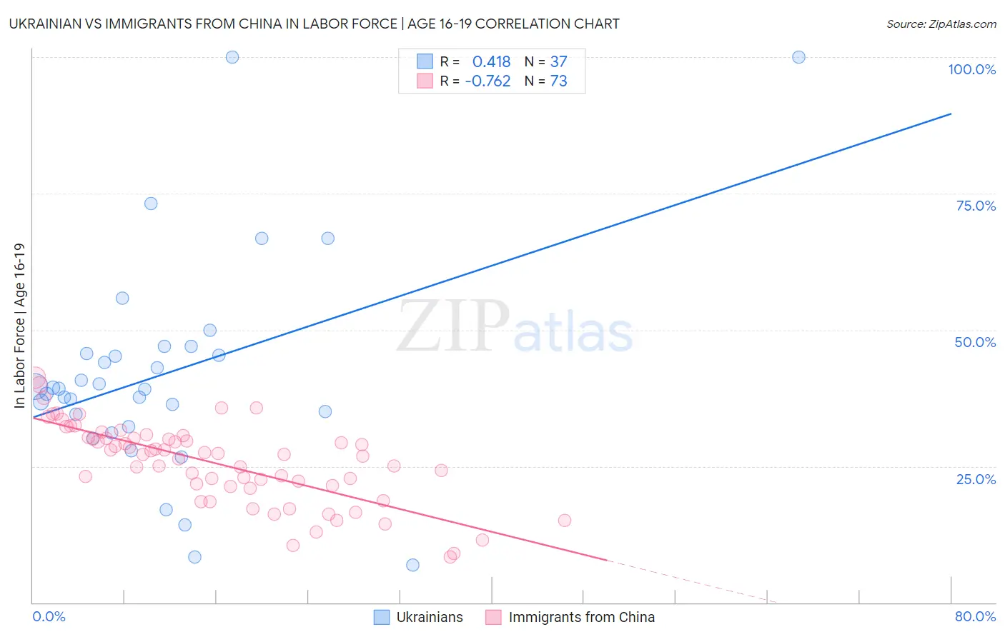 Ukrainian vs Immigrants from China In Labor Force | Age 16-19