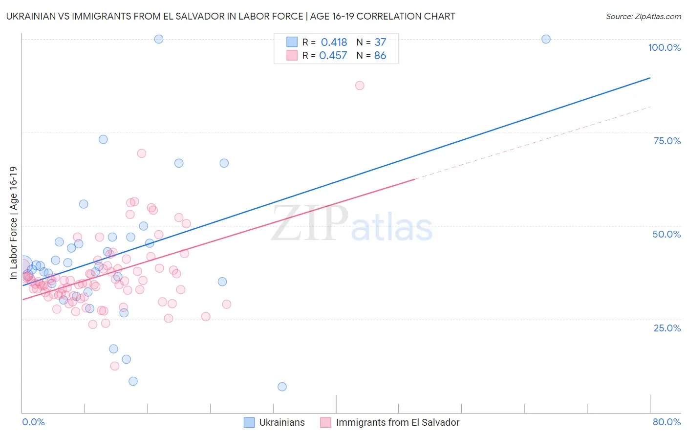 Ukrainian vs Immigrants from El Salvador In Labor Force | Age 16-19