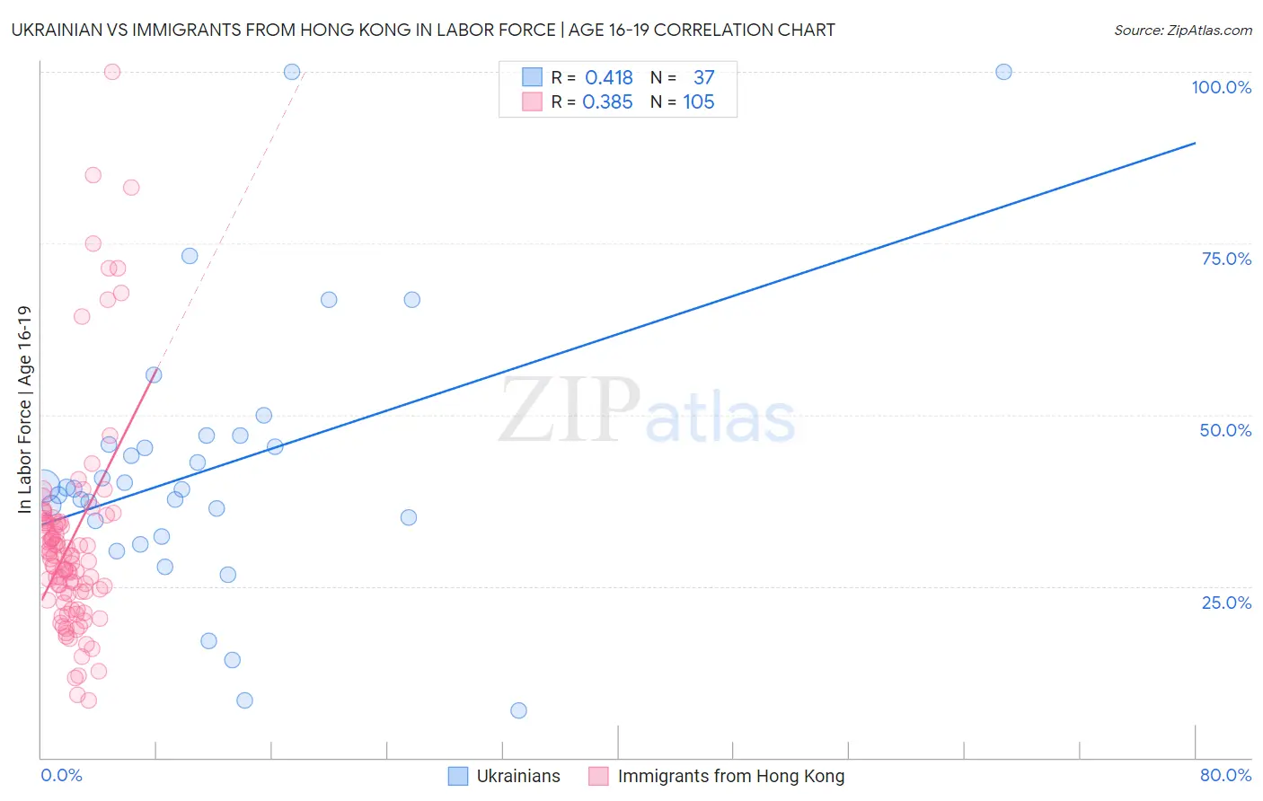 Ukrainian vs Immigrants from Hong Kong In Labor Force | Age 16-19