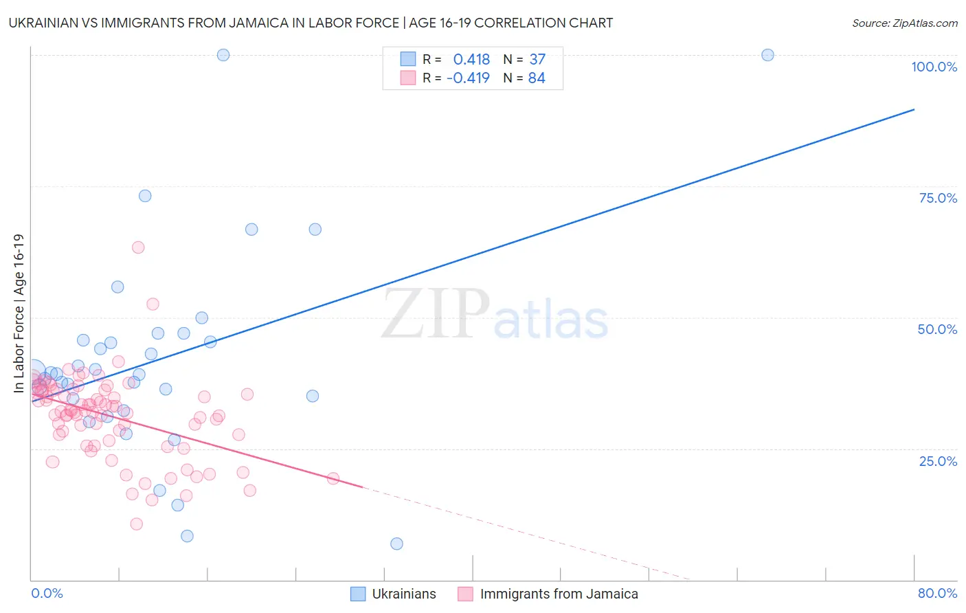 Ukrainian vs Immigrants from Jamaica In Labor Force | Age 16-19