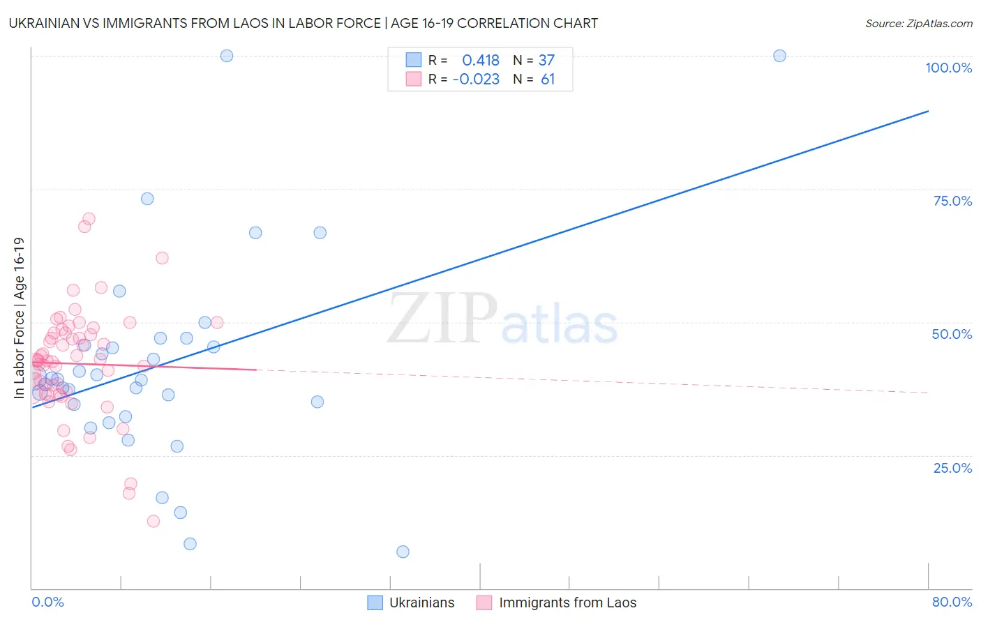 Ukrainian vs Immigrants from Laos In Labor Force | Age 16-19