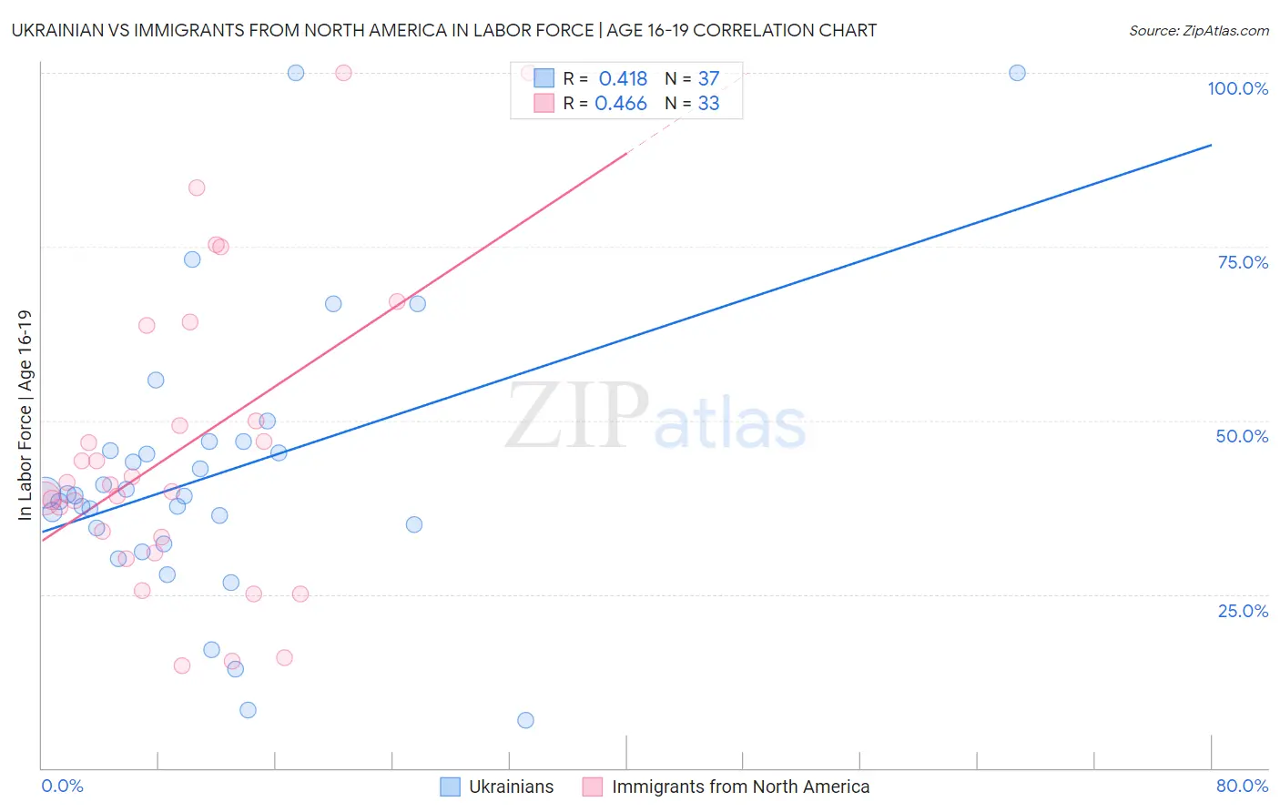 Ukrainian vs Immigrants from North America In Labor Force | Age 16-19