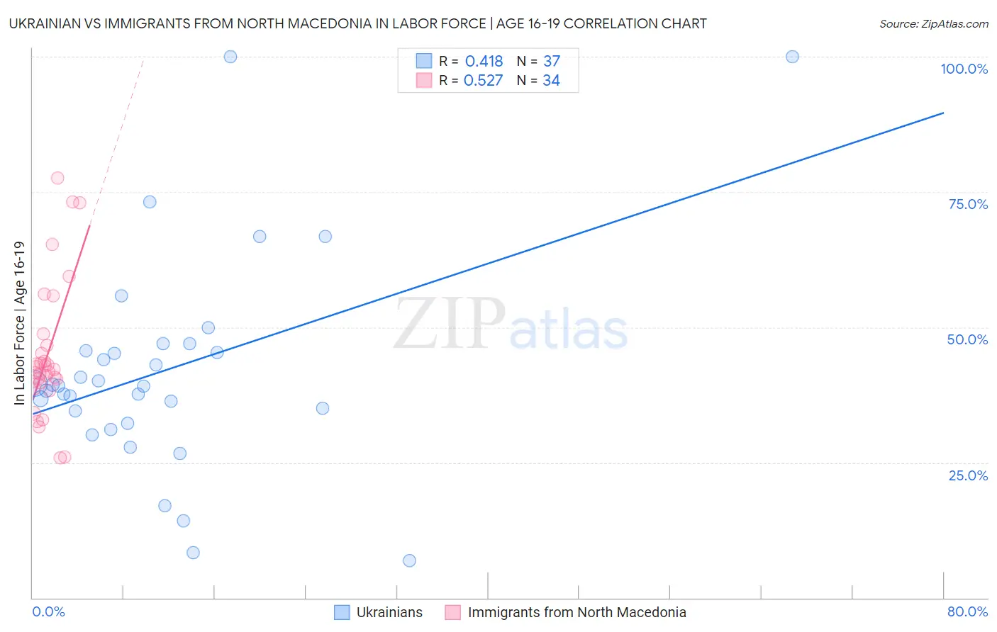 Ukrainian vs Immigrants from North Macedonia In Labor Force | Age 16-19