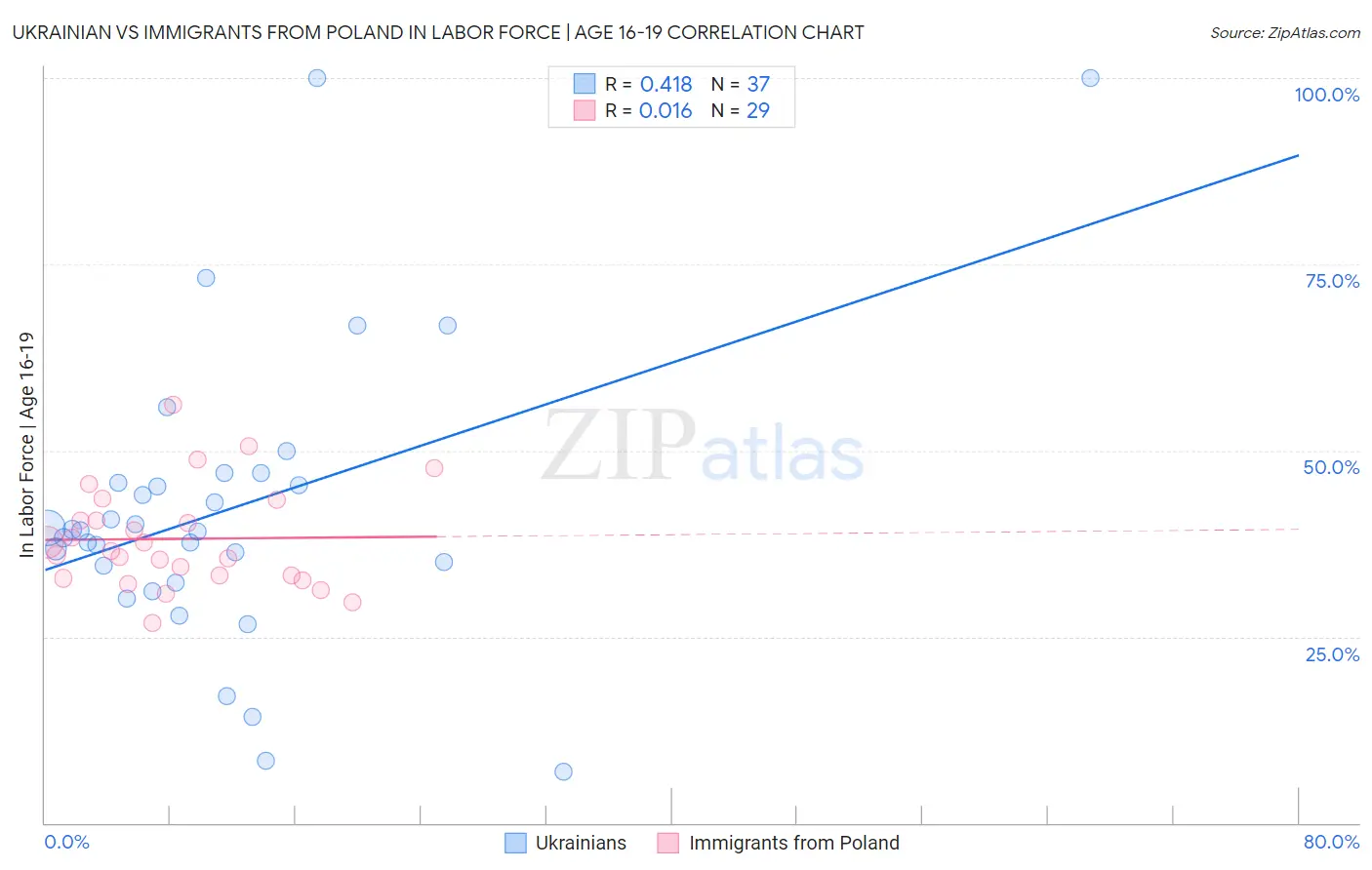 Ukrainian vs Immigrants from Poland In Labor Force | Age 16-19