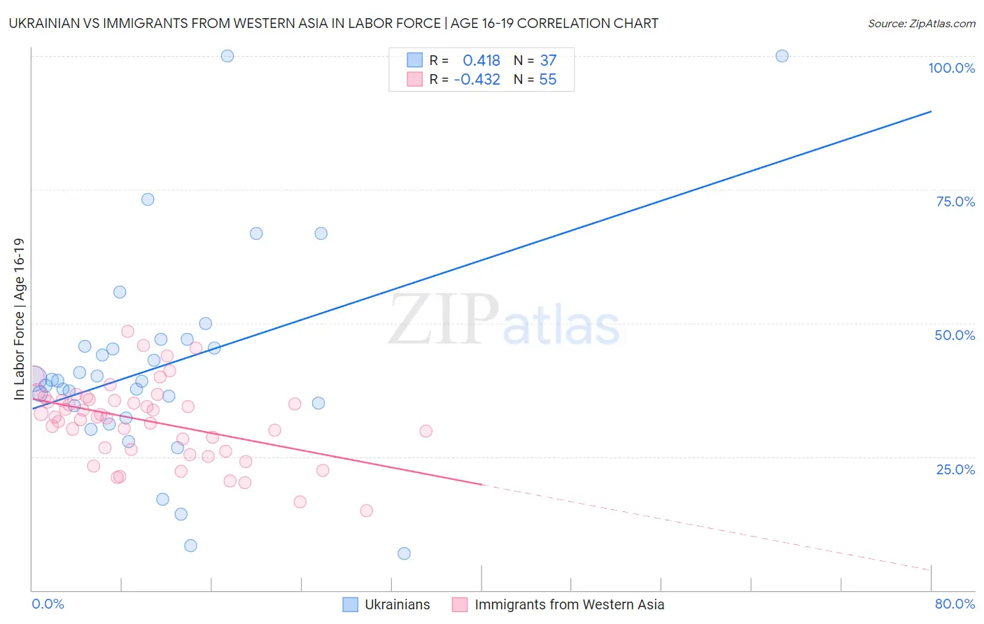 Ukrainian vs Immigrants from Western Asia In Labor Force | Age 16-19