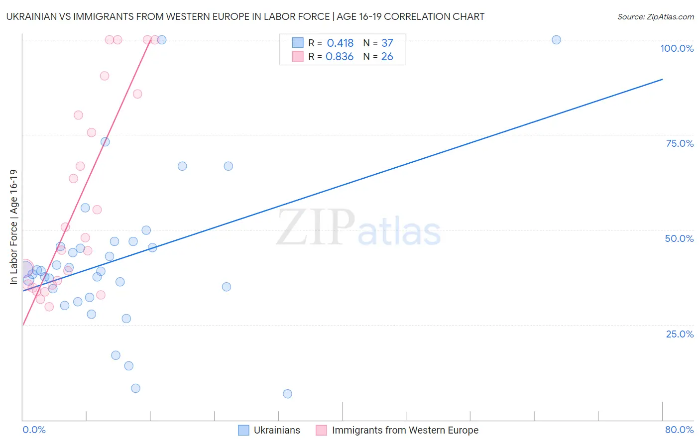 Ukrainian vs Immigrants from Western Europe In Labor Force | Age 16-19