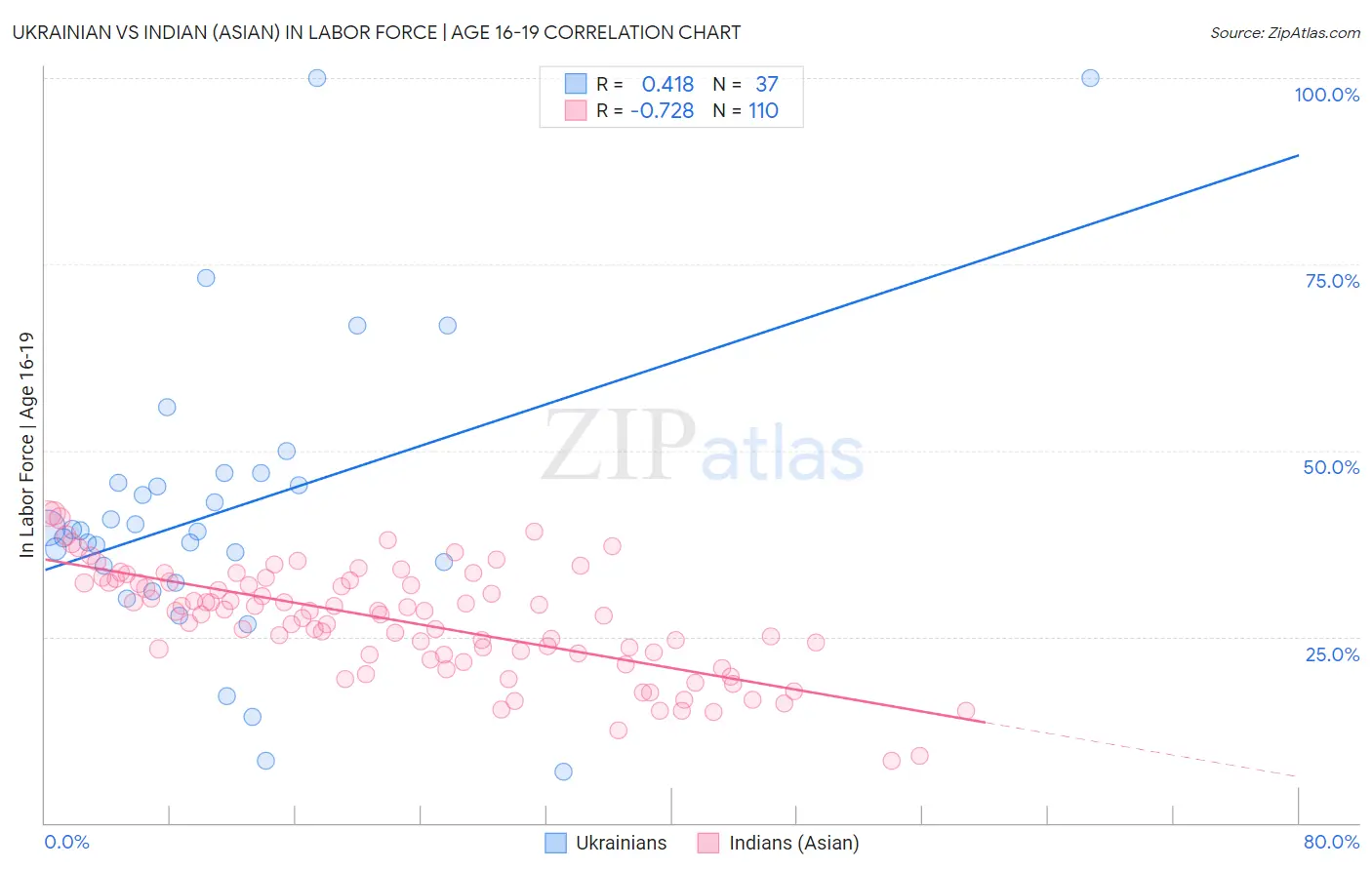 Ukrainian vs Indian (Asian) In Labor Force | Age 16-19